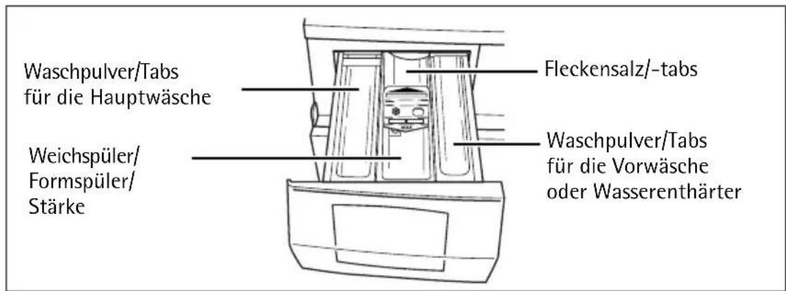 Waschpulver/Tabs für die Hauptwäsche Weichspüler/ Formspüler/ Stärke Fleckensalz/-tabs Waschpulver/Tabs für die Vorwäsche oder Wasserenthärter