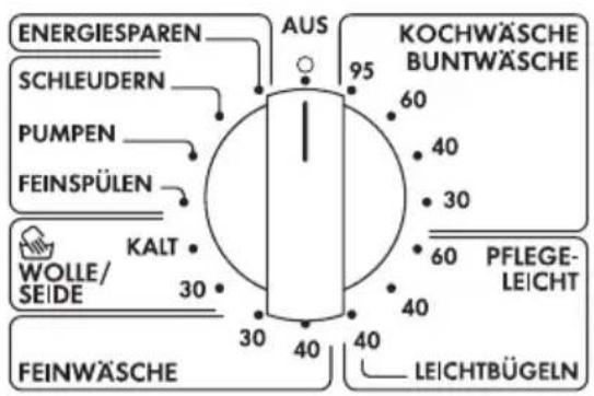 ENERGIESPAREN SCHLEUDERN PUMPEN FEINSPÜLEN WOLLE/ SEIDE KALT 30 FEINWÄSCHE AUS 95 KOCHWÄSCHE BUNTWÄSCHE 60 40 30 60 PFLEGE- LEICHT 40 40 LEICHTBÜGELN