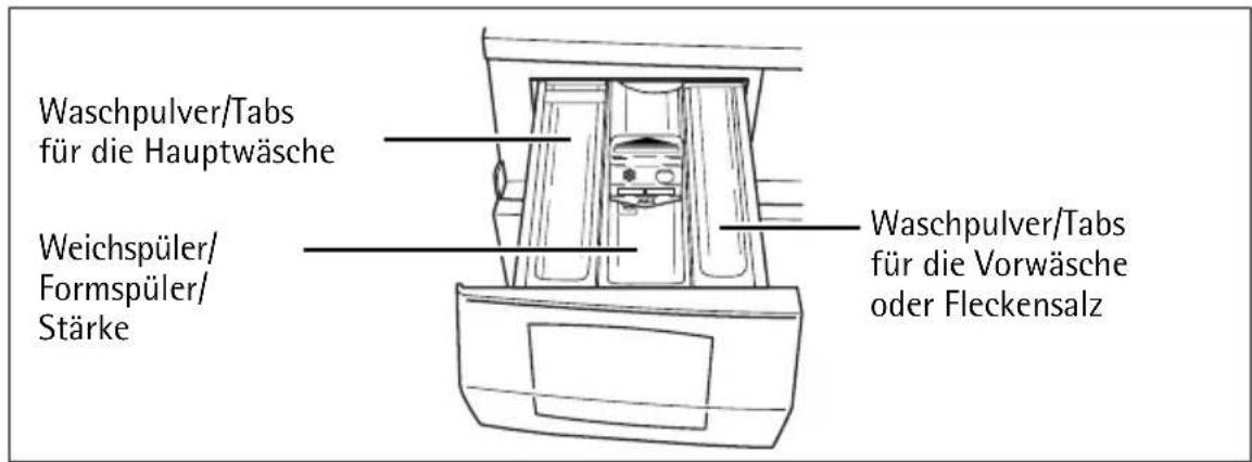 Waschpulver/Tabs für die Hauptwäsche Weichspüler/ Formspüler/ Stärke Waschpulver/Tabs für die Vorwäsche oder Fleckensalz