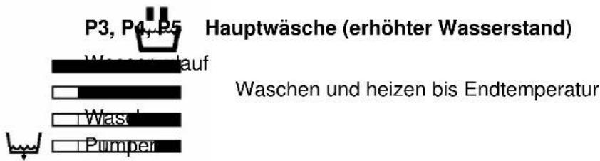 Eudora 380 Rapid Babynova - P1, P2, P6 Hauptwäsche (normaler Wasserstand) - 2