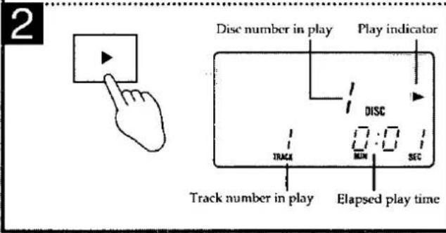 2 Disc number in play Play indicator DISC TRACK RUN SEC Track number in play Elapsed play time