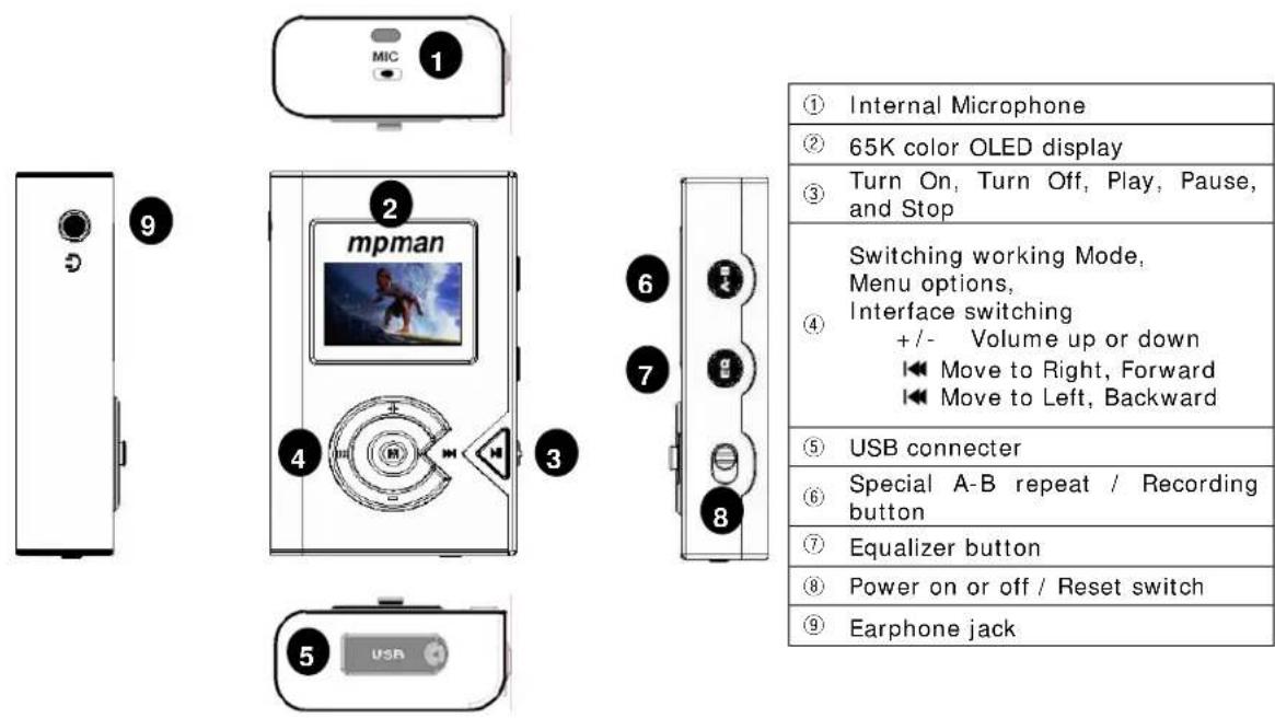 ① Internal Microphone ② 65K color OLED display ③ Turn On, Turn Off, Play, Pause, and Stop ④ Switching working Mode, Menu options, Interface switching +/- Volume up or down ◀ Move to Right, Forward ◀ Move to Left, Backward ⑤ USB connector ⑥ Special A-B repeat / Recording button ⑦ Equalizer button ⑧ P…
