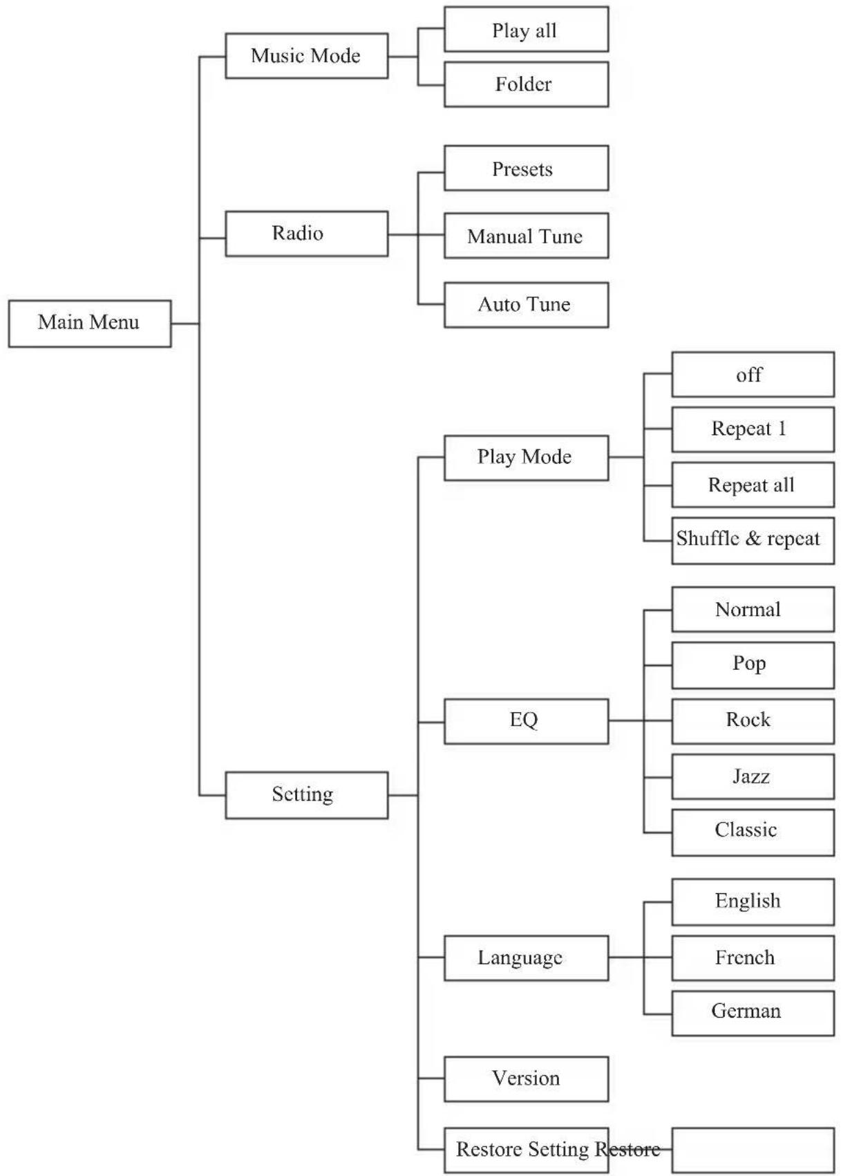 graph TD A["Main Menu"] --> B["Music Mode"] A --> C["Radio"] A --> D["Setting"] B --> E["Play all"] B --> F["Folder"] C --> G["Presets"] C --> H["Manual Tune"] C --> I["Auto Tune"] D --> J["Play Mode"] D --> K["EQ"] D --> L["Language"] D --> M["Version"] D --> N["Restore Setting Restore"] J --> O["o…