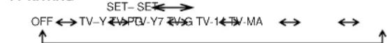 ORION TV1329 - SETTING V-CHIP - 1