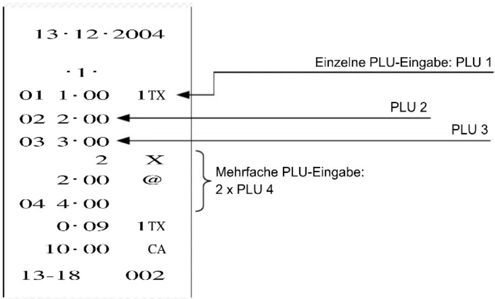 13·12·2004 · 1 · O1 1·00 1TX O2 2·00 O3 3·00 2 X 2·00 @ O4 4·00 0·09 1TX 10·00 CA 13-18 002 Einzelne PLU-Eingabe: PLU 1 PLU 2 PLU 3 Mehrfache PLU-Eingabe: 2 x PLU 4