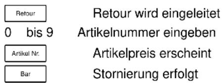 Retour 0 bis 9 Artikel Nr. Bar Retour wird eingeleitet Artikelnummer eingeben Artikelpreis erscheint Stornierung erfolgt