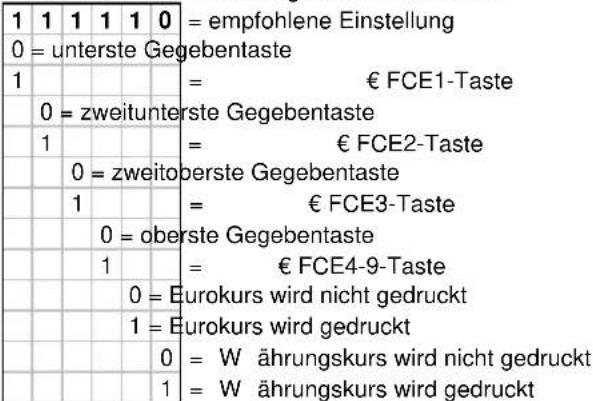1 1 1 1 1 0 = empfohlene Einstellung 0 = unterste Gegebentaste 1 0 = zweitunterste Gegebentaste 1 0 = zweitoperste Gegebentaste 1 0 = oberste Gegebentaste 1 0 = Eurokurs wird nicht gedruckt 1 = Eurokurs wird gedruckt 0 = W ährungskurs wird nicht gedruckt 1 = W ährungskurs wird gedruckt