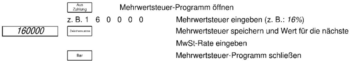 Aus Zahlung Mehrwertsteuer-Programm öffnen z. B. 1 6 0 0 0 0 Mehrwertsteuer eingeben (z. B.: 16%) 160000 Zwiedensumme Mehrwertsteuer speichern und Wert für die nächste MwSt-Rate eingeben Bar Mehrwertsteuer-Programm schließen