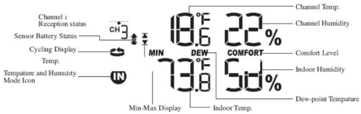 Channel i Reception status Sensor Battery Status Cycling Display Temp. Tempature and Humidity Mode Icon CH3 MIN 18.6 DEW 73.8 MIN-Max Display Channel Temp. Channel Humidity 22% COMFORT Comfort Level Indoor Humidity 5d% Dew-point Tempature Indoor Temp.