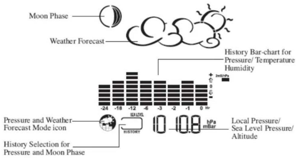 Moon Phase Weather Forecast History Bar-chart for Pressure/ Temperature Humidity Pressure and Weather Forecast Mode icon History Selection for Pressure and Moon Phase SEALVEL HISTORY hPa mBar Local Pressure/ Sea Level Pressure/ Altitude