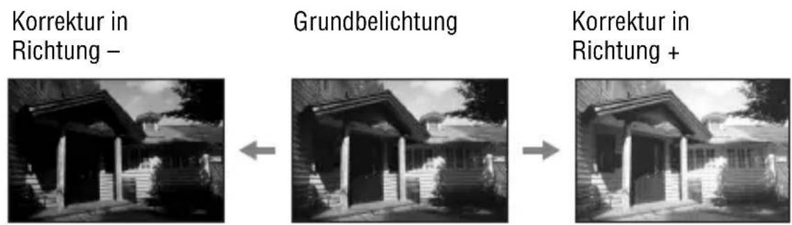 Korrektur in Richtung – Grundbelichtung Korrektur in Richtung +