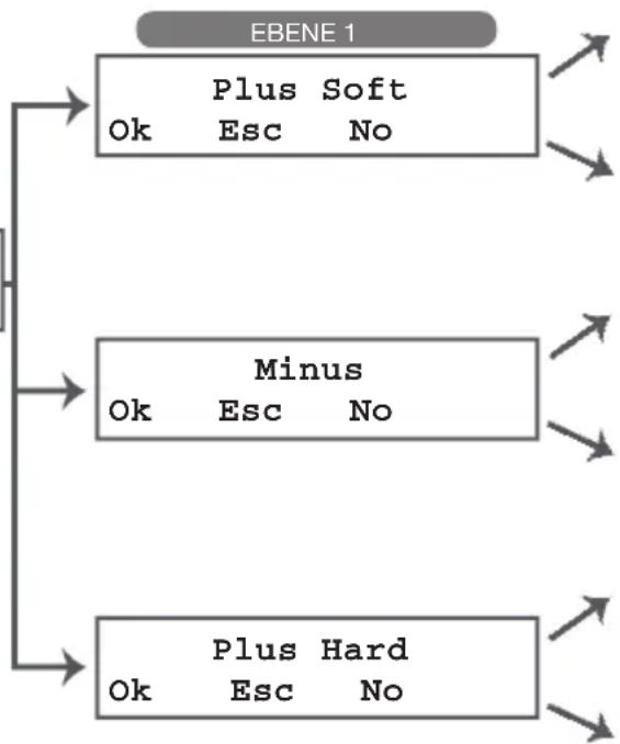 graph TD A["EBENE 1"] --> B["Plus Soft"] B --> C["Ok Esc No"] A --> D["Minus"] D --> E["Ok Esc No"] A --> F["Plus Hard"] F --> G["Ok Esc No"]