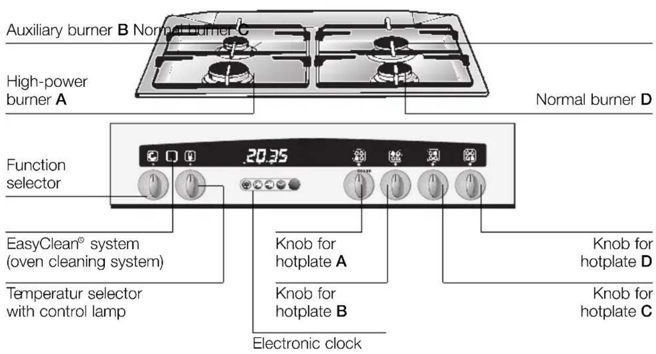 Auxiliary burner B Normal-burner C High-power burner A Normal burner D Function selector 20.35 EasyClean® system (oven cleaning system) Knob for hotplate A Knob for hotplate B Knob for hotplate D Knob for hotplate C Temperatur selector with control lamp Electronic clock