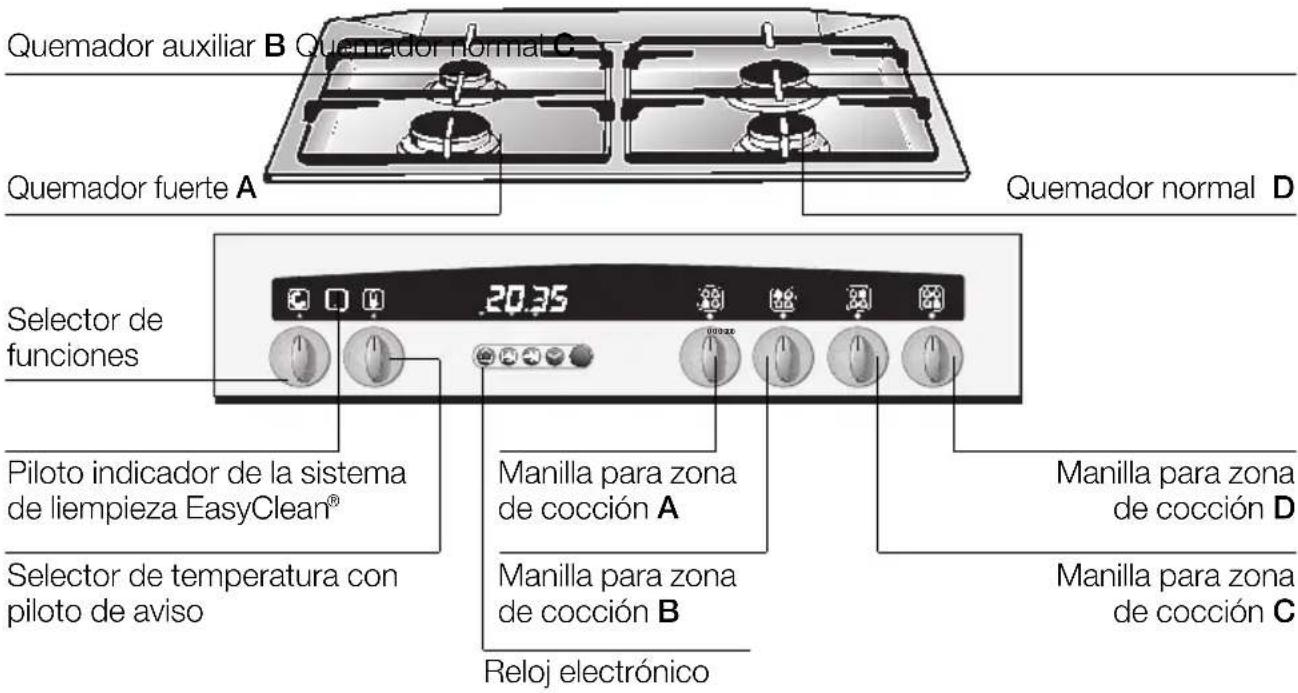 Quemador auxiliar B Quemador normal C Quemador fuerte A Quemador normal D Selector de funciones Piloto indicador de la sistema de liempieza EasyClean® Selector de temperatura con piloto de aviso Manilla para zona de cocción A Manilla para zona de cocción B Manilla para zona de cocción D Manilla para zona de cocción C Reloj electrónico