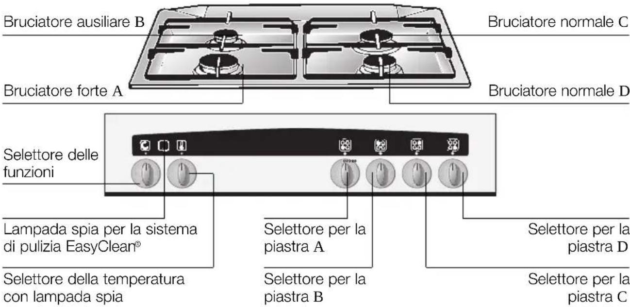 Bruciatore ausiliare B Bruciatore forte A Bruciatore normale C Bruciatore normale D Selettore delle funzioni Lampada spia per la sistema di pulizia EasyClean® Selettore della temperatura con lampada spia Selettore per la piastra A Selettore per la piastra B Selettore per la piastra D Selettore per la piastra C