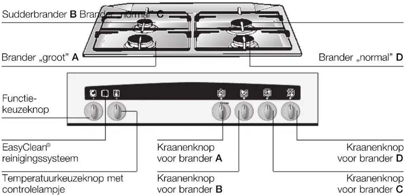 Sudderbrander B Brander "normal" C Brander „groot" A Brander „normal" D Functie- keuzeknop EasyClean® reinigingssysteem Temperatuurkeuzeknop met controlelampje Kraanenknop voor brander A Kraanenknop voor brander B Kraanenknop voor brander D Kraanenknop voor brander C