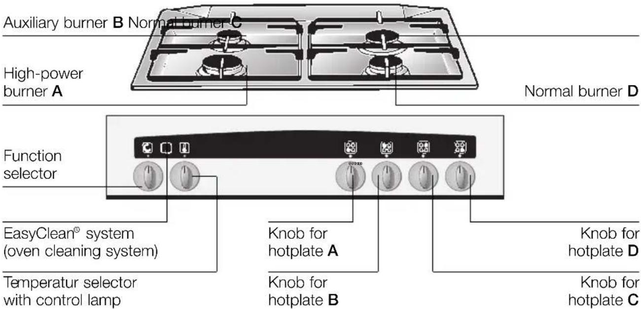 Auxiliary burner B Normal burner C High-power burner A Normal burner D Function selector EasyClean® system (oven cleaning system) Knob for hotplate A Knob for hotplate D Temperatur selector with control lamp Knob for hotplate B Knob for hotplate C