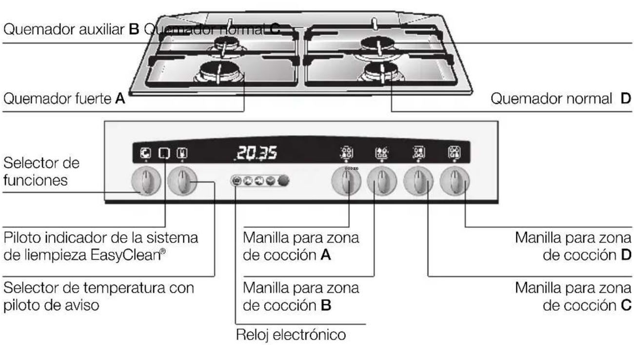 Quemador auxiliar B Quemador Normal C Quemador fuerte A Quemador normal D Selector de funciones Piloto indicador de la sistema de liempieza EasyClean® Selector de temperatura con piloto de aviso Manilla para zona de cocción A Manilla para zona de cocción B Manilla para zona de cocción D Manilla para zona de cocción C Reloj electrónico