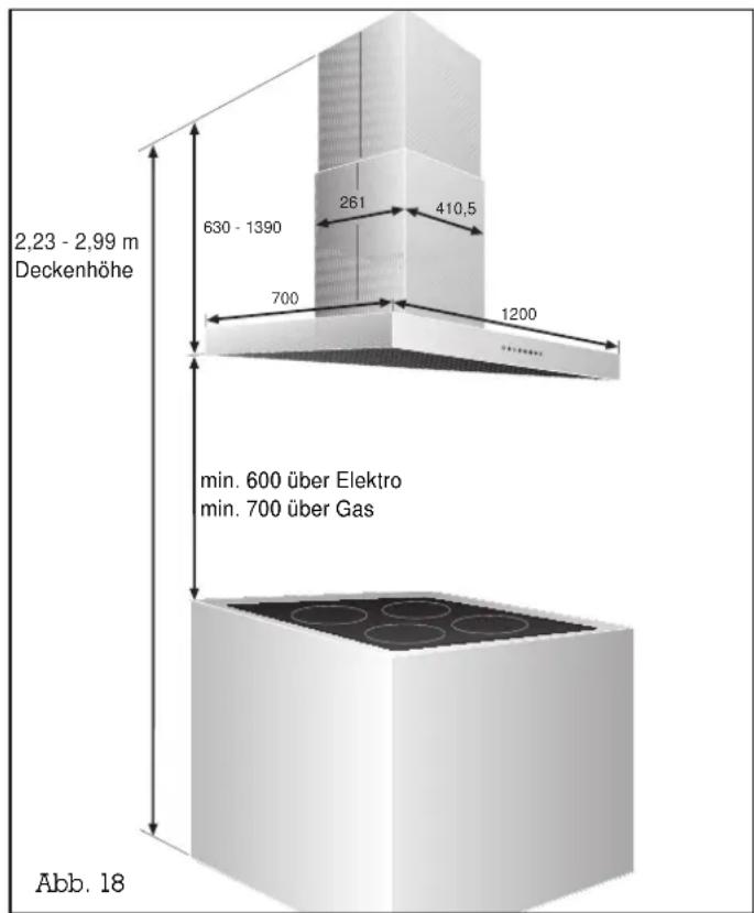 2,23 - 2,99 m Deckenhöhe 630 - 1390 261 410,5 700 1200 min. 600 über Elektro min. 700 über Gas Abb. 18