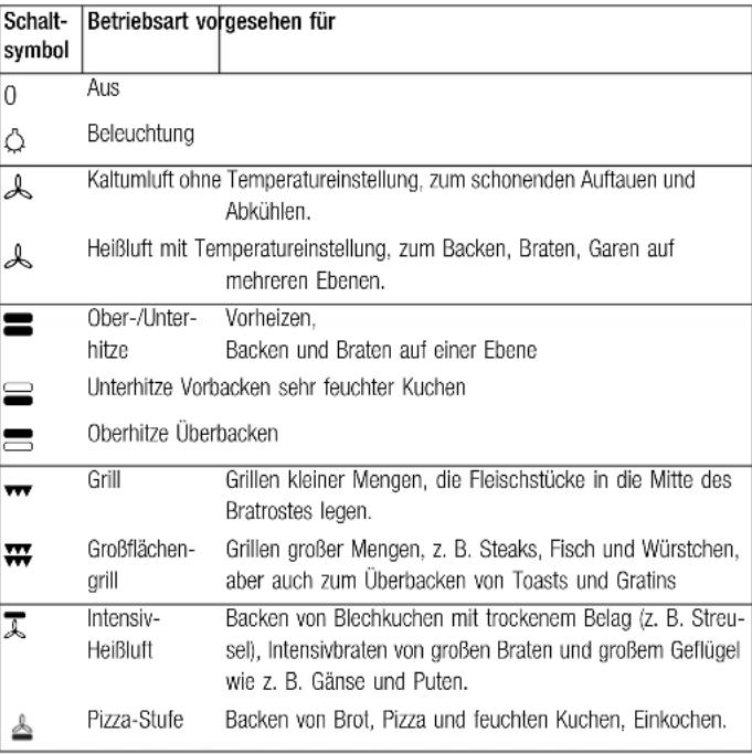 Küppersbusch EEH 6300.1 - Schaltsymbole und Betriebsarten - 1