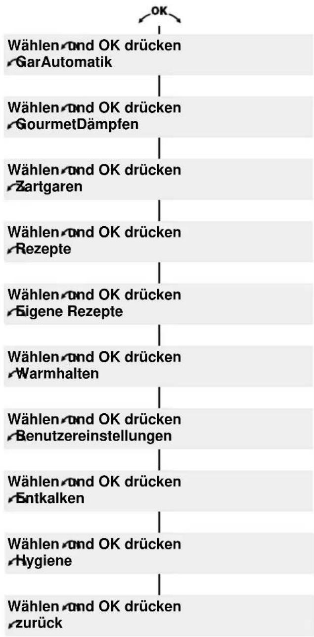 Küppersbusch EKDG 6900.1PW - Bedienung über die Klartextanzeige - 2