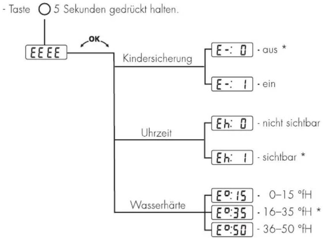 Küppersbusch EDG 6600.1 A - Benutzereinstellungen - 1