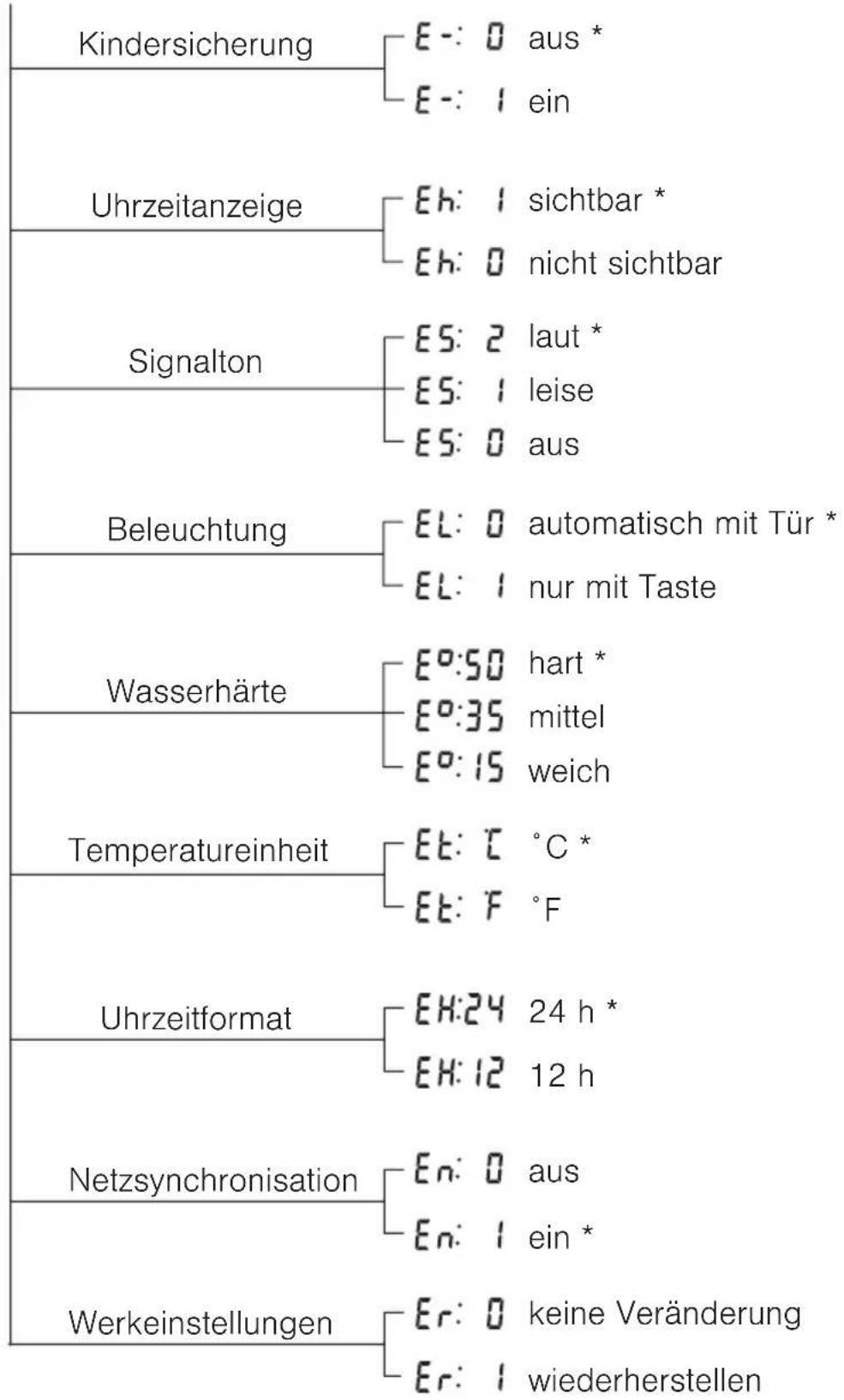 Küppersbusch EEBD 6600.2 - Benutzereinstellungen - 2