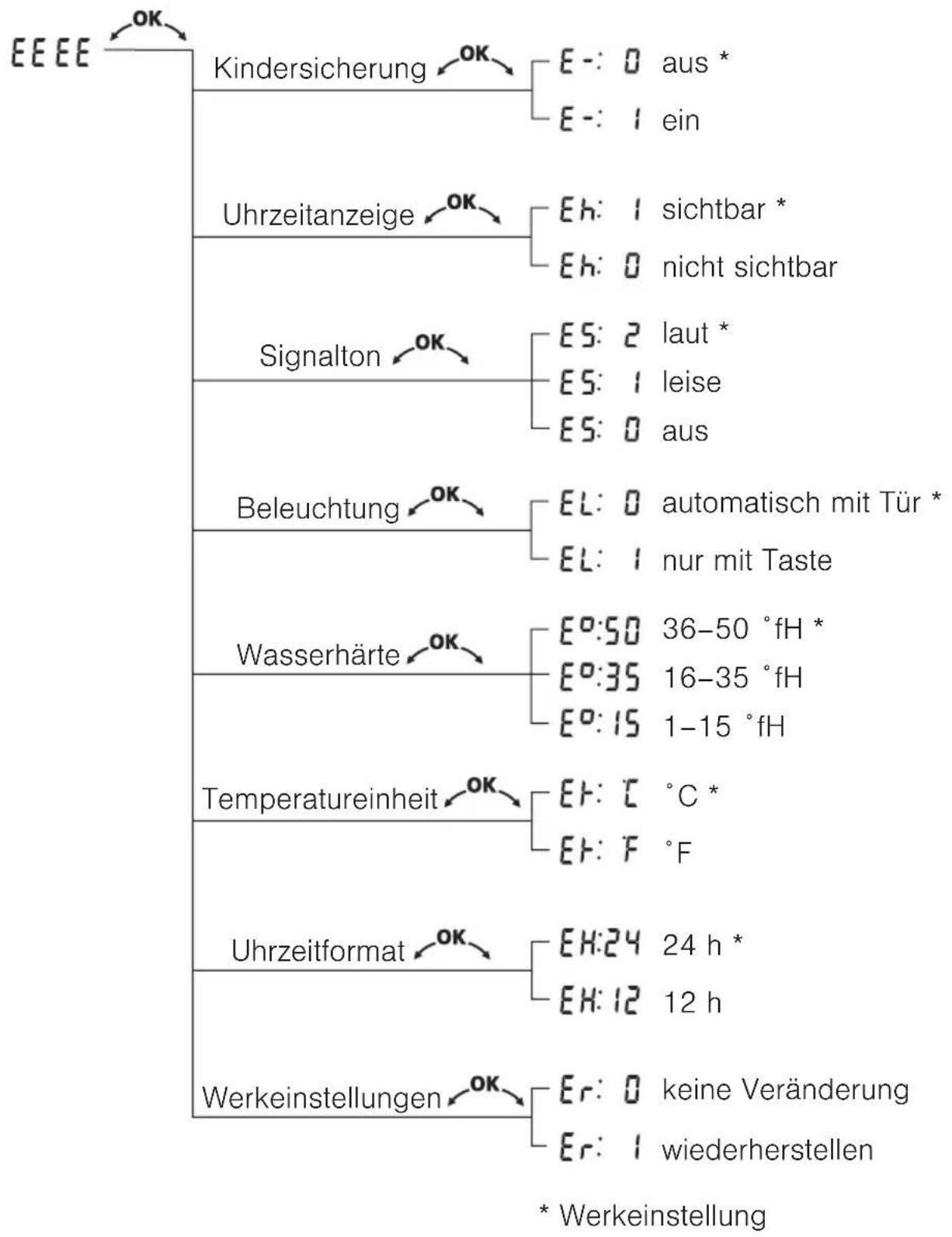 Küppersbusch EEBD 6600.1 - Mögliche Einstellungen - 1