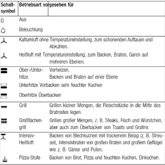 Küppersbusch EEH 6300.0 - Schaltsymbole und Betriebsarten - 1