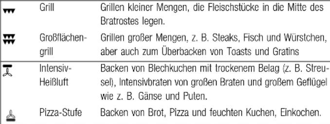 Küppersbusch EEH 6200.1 - Schaltsymbole und Betriebsarten - 1