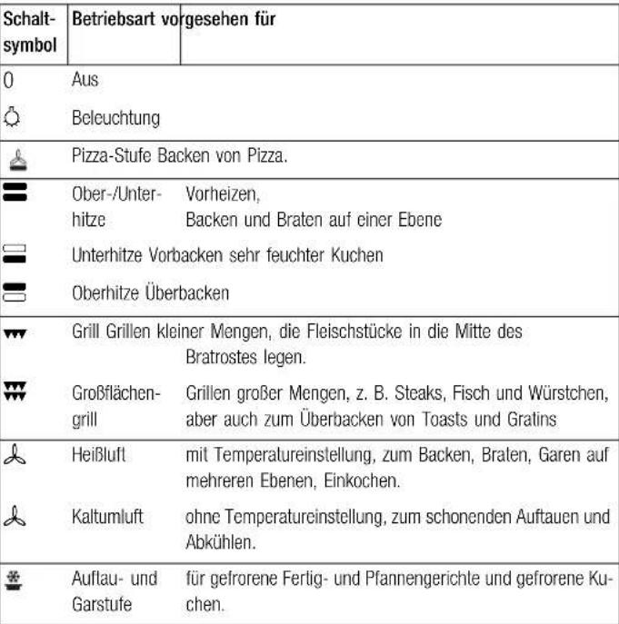 Küppersbusch EEH 6150.0 - Schaltsymbole und Betriebsarten - 1