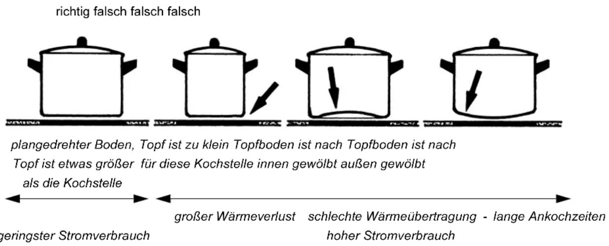 Küppersbusch CK510 - Wahl der Töpfe - 1
