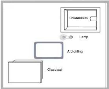 Ovenrulinite Lamp Aldichting Glassplate
