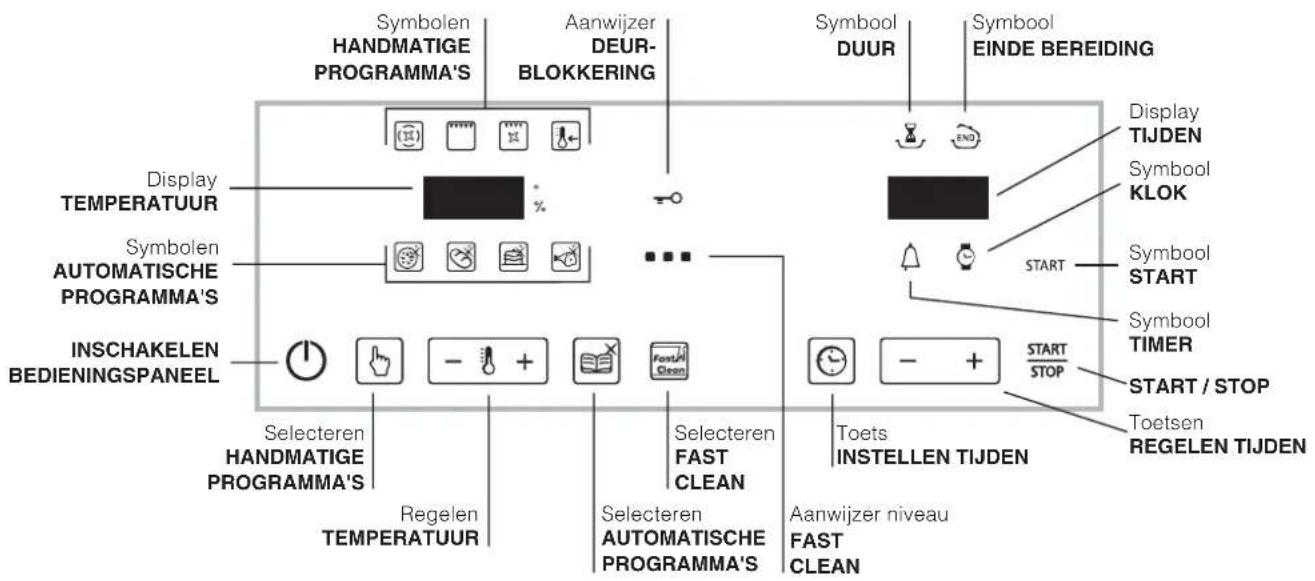 Symbolen HANDMATIGE PROGRAMMA'S Aanwijzer DEUR-BLOKKERING Symbol DUUR Symbol EINDE BEREIDING Display TIJDEN Symbol KLOK Symbol START Symbol TIMER START / STOP Toetsen REGELEN TIJDEN Display TEMPERATUUR Symbolen AUTOMATISCHE PROGRAMMA'S INSCHAKELEN BEDIENINGSPANIEL Selecteren HANDMATIGE PROGRAMMA'S Regelen TEMPERATUUR Selecteren FAST CLEAN Selecteren AUTOMATISCHE PROGRAMMA'S Toets INSTELLEN TIJDEN Aanwijzer niveau FAST CLEAN