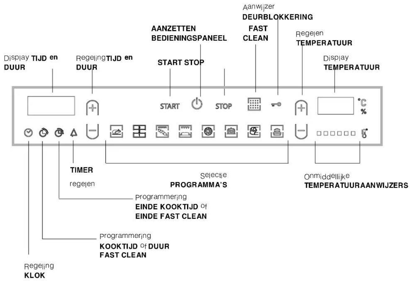 Display TIJD en DUUR Regeling TIJD en DUUR AANZETTEN BEDIENINGSPANEL START STOP Aanwijzer DEURBLOKKERING FAST CLEAN Regejen TEMPERATUUR Display TEMPERATUUR START STOP Onmiddellijke TEMPERATUURAANWIJZERS TIMER regelen Selectie PROGRAMMA'S Programmering EINDE KOOKTIJD of EINDE FAST CLEAN Regejing KLOK KOOKTIJD of DUUR FAST CLEAN