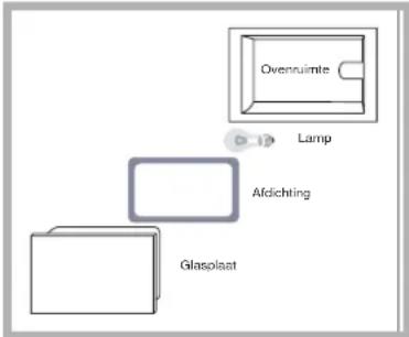 Ovenuimte Lamp Afdichting Glasplaat