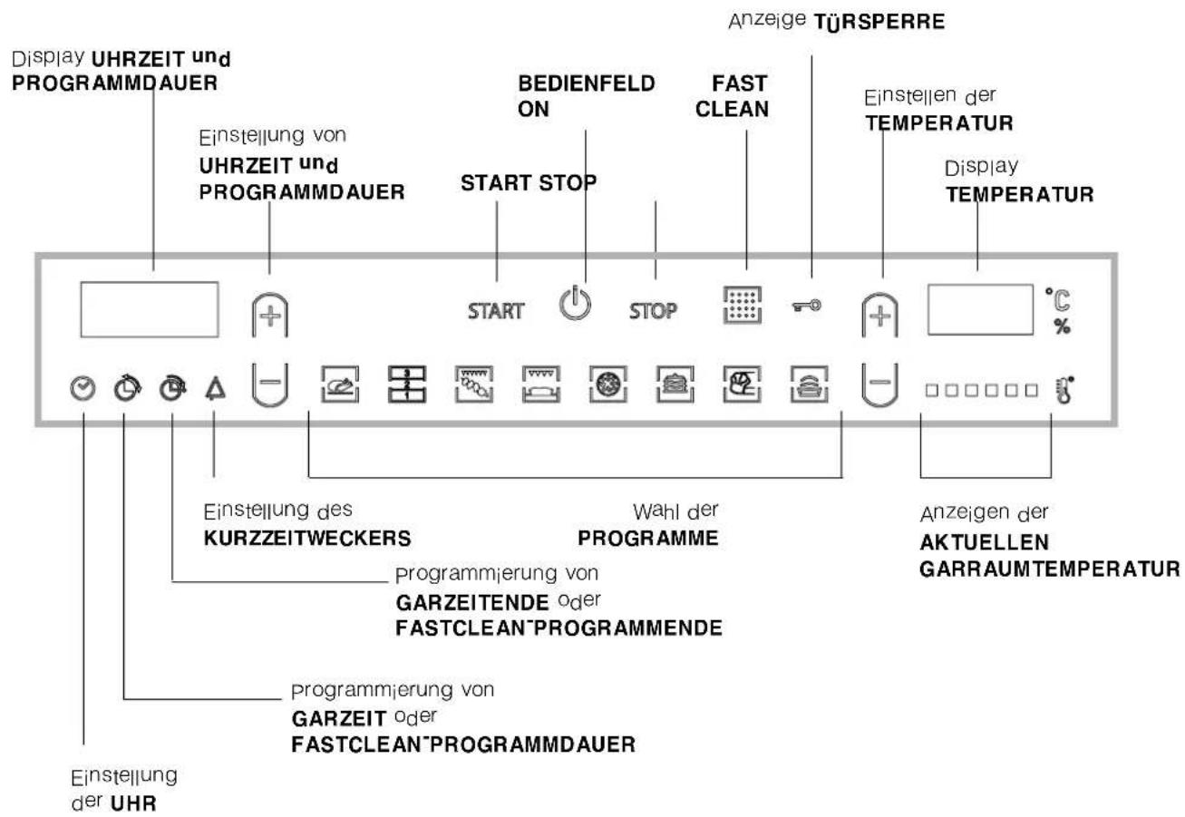 Anzeige TÜRSPERRE Display UHRZEIT und PROGRAMMDAUER Einstellung von UHRZEIT und PROGRAMMDAUER BEDIENFELD ON FAST CLEAN Einstellen der TEMPERATUR Display TEMPERATUR START STOP START STOP Anzeigen der AKTUELLEN GARRAUMTEMPERATUR Einstellung des KURZZEITWECKERS Wahl der PROGRAMME programmierung von GARZEITENDE oder FASTCLEAN*PROGRAMMENDE programmierung von GARZEIT oder FASTCLEAN*PROGRAMMDAUER Einstellung der UHR