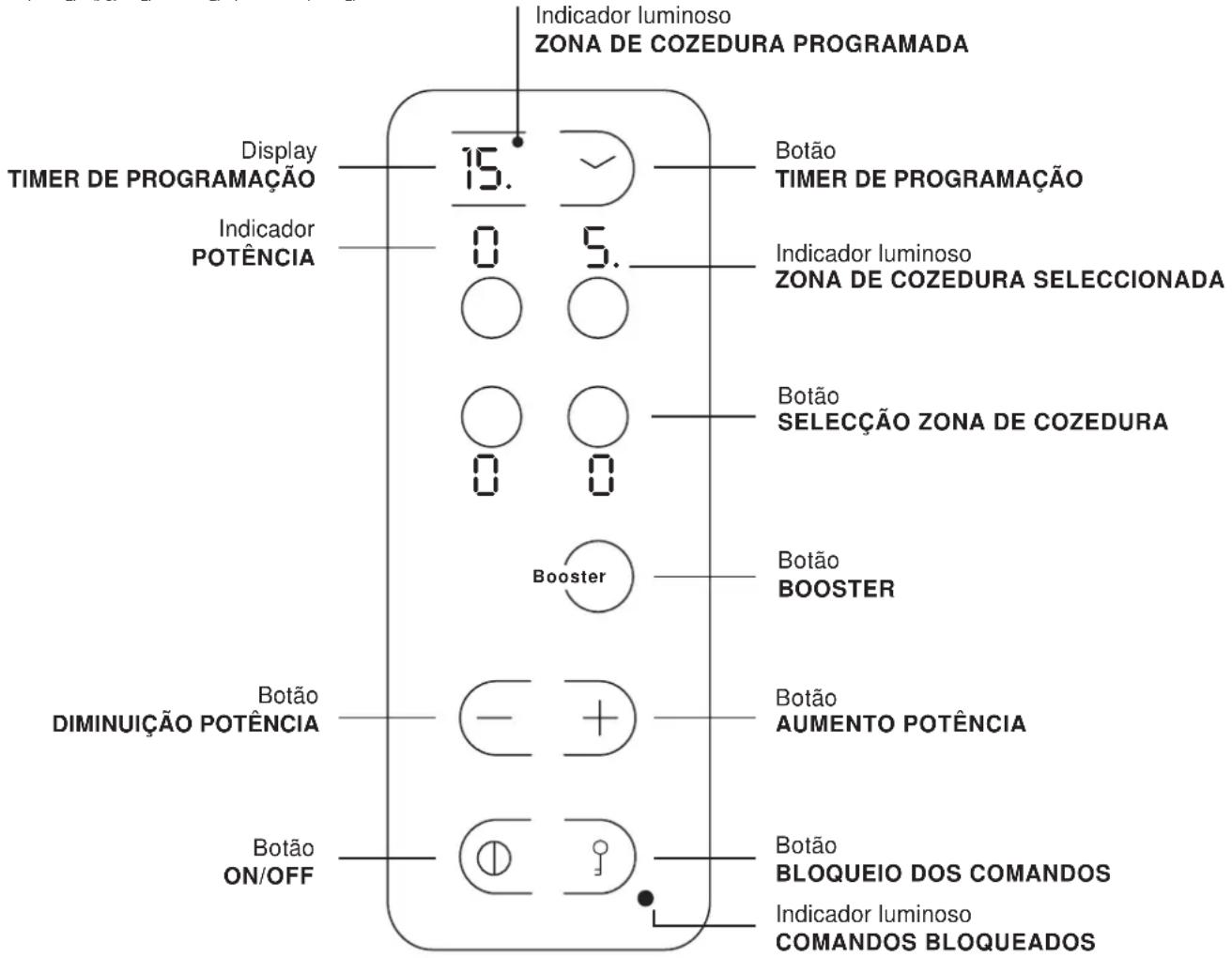 Indicador luminoso ZONA DE COZEDURA PROGRAMADA Display TIMER DE PROGRAMAÇÃO Indicador POTÊNCIA 15. 0 5. ○ ○ Botão TIMER DE PROGRAMAÇÃO Indicador luminoso ZONA DE COZEDURA SELECCIONADA ○ ○ Botão SELECÇÃO ZONA DE COZEDURA 0 0 Booster Botão BOOSTER Botão DIMINUIÇÃO POTÊNCIA - + Botão AUMENTO POTÊNCIA Botão ON/OFF ⊕ 🔒 Botão BLOQUEIO DOS COMANDOS Indicador luminoso COMANDOS BLOQUEADOS