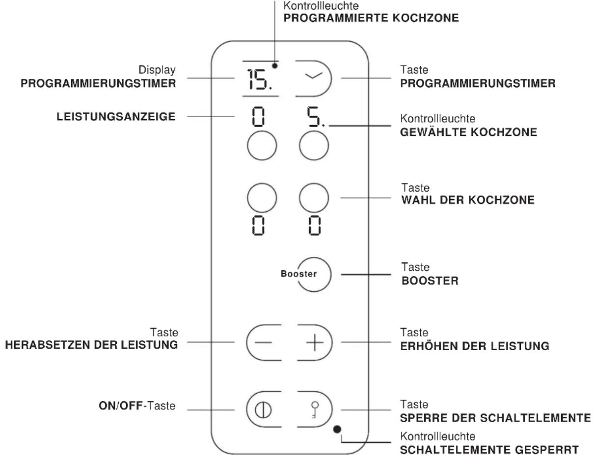 Kontrollleuchte PROGRAMMIERTE KOCHZONE Display PROGRAMMIERUNGSTIMER 15. Taste PROGRAMMIERUNGSTIMER LEISTUNGSANZEIGE 0 5. Kontrollleuchte GEWÄHLTE KOCHZONE Taste WAHL DER KOCHZONE 0 0 Booster Taste BOOSTER Taste HERABSETZEN DER LEISTUNG Taste ERHÖHEN DER LEISTUNG ON/OFF-Taste Taste SPERRE DER SCHALTELEMENTE Kontrollleuchte SCHALTELEMENTE GESPERRT
