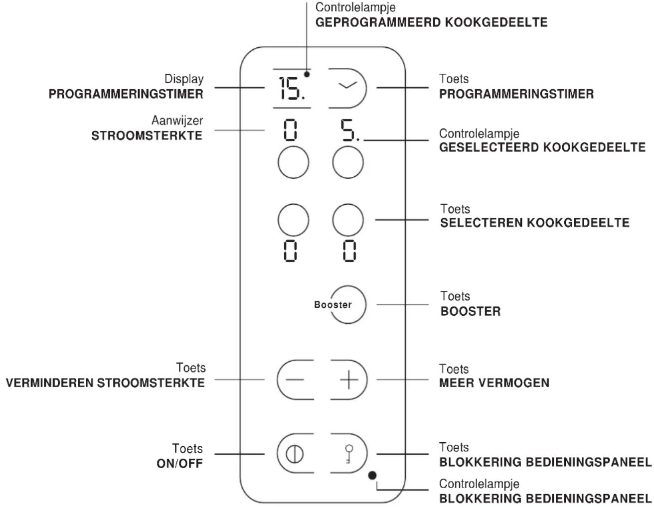 Controlelampje GEPROGRAMMEERD KOOKGEDEELTE Display PROGRAMMERINGSTIMER Aanwijzer STROOMSTERKTE 15. 0 5. ○ ○ Toets PROGRAMMERINGSTIMER Controlelampje GESELECTEERD KOOKGEDEELTE Toets SELECTEREN KOOKGEDEELTE 0 0 Booster Toets BOOSTER Toets VERMINDEREN STROOMSTERKTE - + Toets MEER VERMOGEN Toets ON/OFF Toets BLOKKERING BEDIENINGSPANEEEL Controlelampje BLOKKERING BEDIENINGSPANEEEL