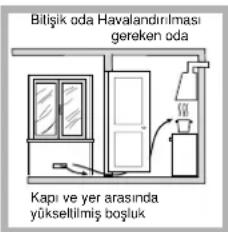 Bilişik oda Havalandırılması gereken oda Kapı ve yer arasında yüksellilmiş boşluk