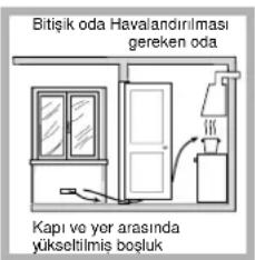 Bitişik oda Hava截至目前ması gereken oda Kapi ve yer arasında yükseltilmis boşluk