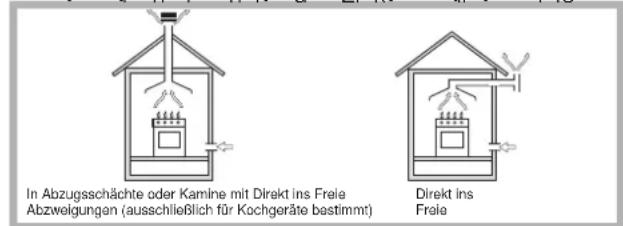 In Abzugsschächte oder Kamine mit Direkt ins Freie Abzweigungen (ausschließlich für Kochgeräte bestimmt) Direkt ins Freie