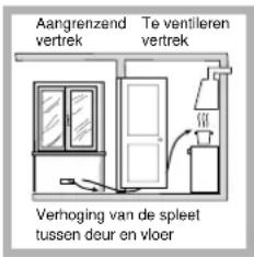 Aangrenzend vertrek Te ventileren vertrek Verhoging van de spleet tussen deur en vloer