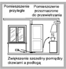Pomieszczenie przyległe Pomieszczenie przeznaczone do przewietrzania Zwiększenie szczeliny pomiędzy drzwiami a podłoga