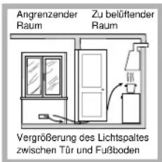 Angrenzender Raum Zu belüftender Raum Vergrößerung des Lichtspaltes zwischen Tür und Fußboden