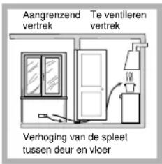 Aangrenzend vertrek Te ventileren vertrek Verhoging van de spleet tussen deur en vloer