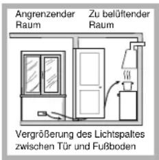 Angrenzender Raum Zu belüftender Raum Vergrößerung des Lichtspaltes zwischen Tür und Fußboden