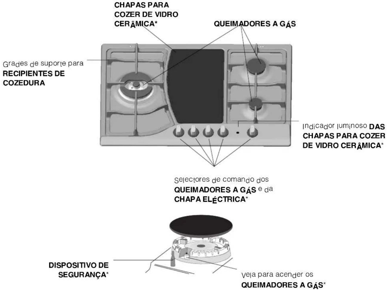 CHAPAS PARA COZER DE VIDRO CERÂMICA* QUEIMADORES A GÁS Grades de suporte para RECIPIENTES DE COZEDURA Indicador luminoso DAS CHAPAS PARA COZER DE VIDRO CERÂMICA* Selectores de comando dos QUEIMADORES A GÁS e da CHAPA ELÉCTRICA* DISPOSITIVO DE SEGURANÇA* veja para acender os QUEIMADORES A GÁS*