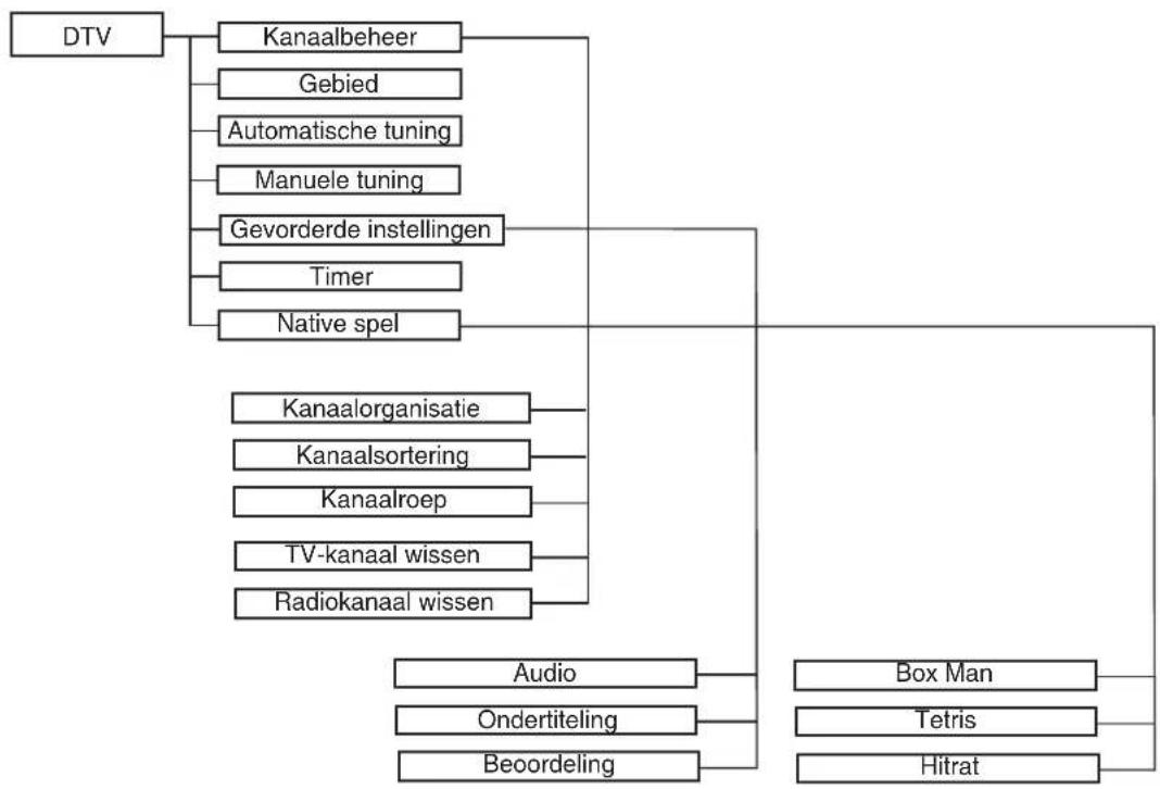 TechnoStar TF-L22B DVB-T - Gewone procedure voor de bediening: - 2